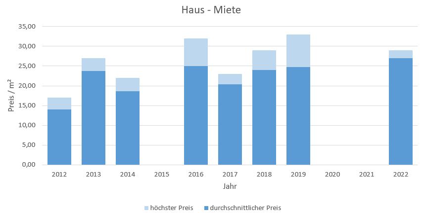 München - Haidhausen Haus mieten vermieten Preis Bewertung Makler 2019 2020 2021 2022 2023 www.happy-immo.de