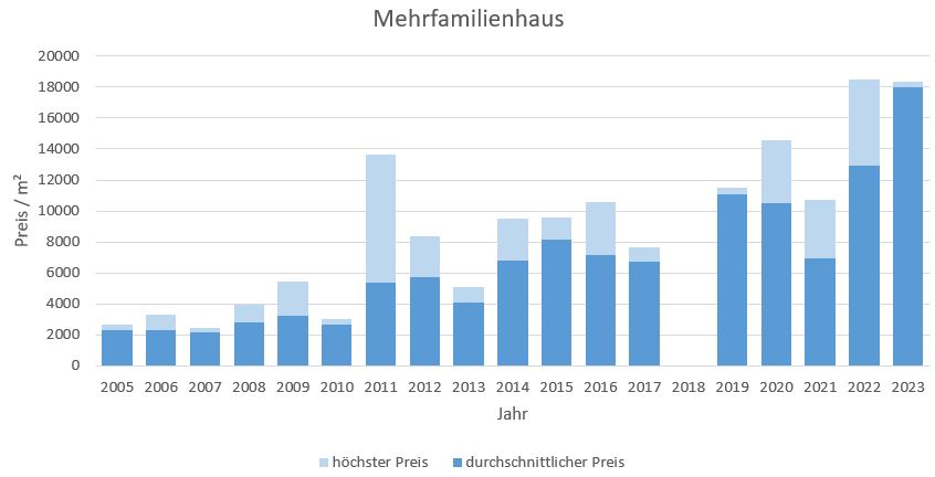 München - Haidhausen Mehrfamilienhaus kaufen verkaufen Preis Bewertung 2019 2020 2021 2022 2023 Makler www.happy-immo.de