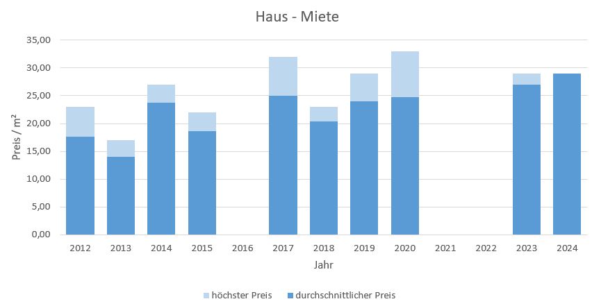 München - Haidhausen Haus mieten vermieten Preis Bewertung Makler 2019 2020 2021 2022 2023 2024 www.happy-immo.de