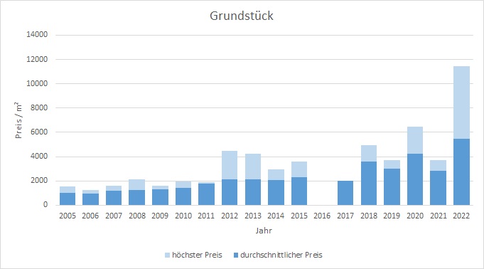 München - Harlaching Grundstück kaufen verkaufen Preis Bewertung Makler 2019 2020 2021 2022 www.happy-immo.de