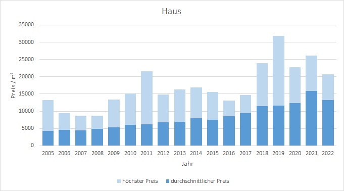 München - Harlaching Haus kaufen verkaufen Preis Bewertung Makler 2019 2020 2021 2022 www.happy-immo.de