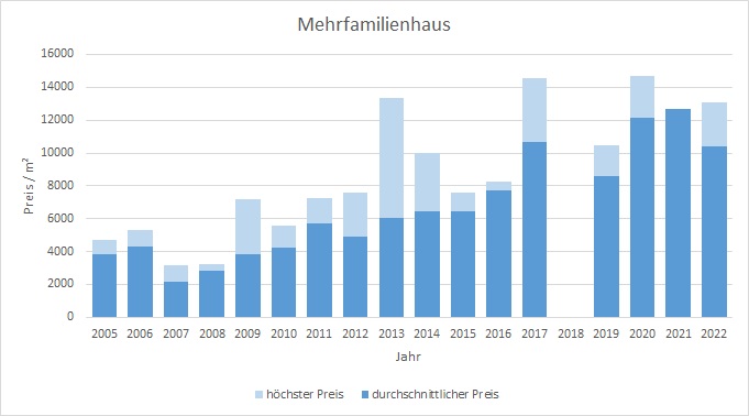 München - Harlaching Mehrfamilienhaus kaufen verkaufen Preis Bewertung Makler 2019 2020 2021 2022 www.happy-immo.de