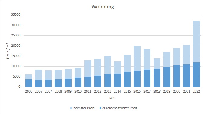 München - Harlaching Wohnung kaufen verkaufen Preis Bewertung Makler 2019 2020 2021 2022 www.happy-immo.de