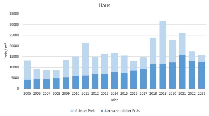 München - Harlaching Haus kaufen verkaufen Preis Bewertung Makler 2019 2020 2021 2022 2023 www.happy-immo.de