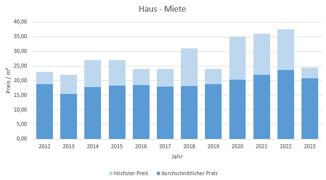 München - Harlaching Haus mieten vermieten Preis Bewertung Makler 2019 2020 2021 2022 2023 www.happy-immo.de