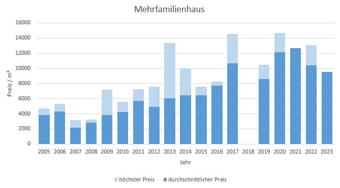 München - Harlaching Mehrfamilienhaus kaufen verkaufen Preis Bewertung Makler 2019 2020 2021 2022 2023 www.happy-immo.de