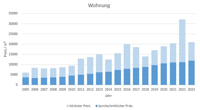 München - Harlaching Wohnung kaufen verkaufen Preis Bewertung Makler 2019 2020 2021 2022 2023 www.happy-immo.de