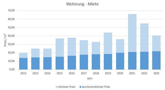 München - Harlaching Wohnung mieten vermieten Preis Bewertung Makler 2019 2020 2021 2022 2023 www.happy-immo.de
