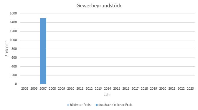 München - Harlaching Gewerbegrundstück kaufen verkaufen Preis Bewertung Makler 2019 2020 2021 2022 2023  www.happy-immo.de