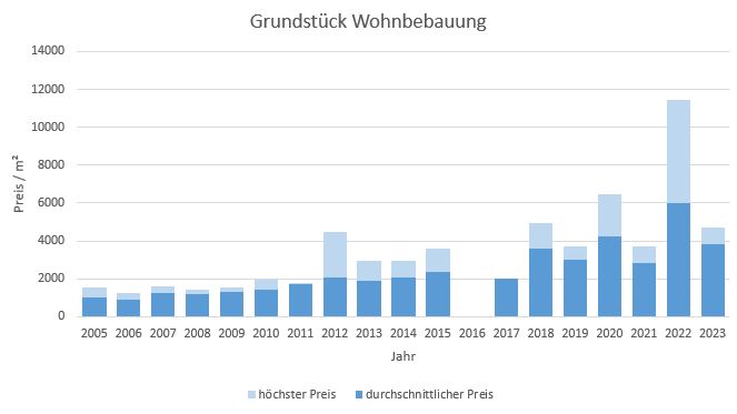 München - Harlaching Grundstück kaufen verkaufen Preis Bewertung Makler 2019 2020 2021 2022 2023  www.happy-immo.de