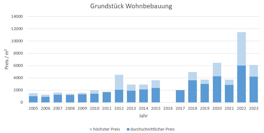 München - Harlaching Grundstück kaufen verkaufen Preis Bewertung Makler 2019 2020 2021 2022 2023  www.happy-immo.de