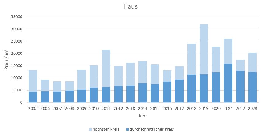 München - Harlaching Haus kaufen verkaufen Preis Bewertung Makler 2019 2020 2021 2022 2023 www.happy-immo.de