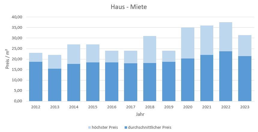 München - Harlaching Haus mieten vermieten Preis Bewertung Makler 2019 2020 2021 2022 2023 www.happy-immo.de