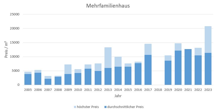 München - Harlaching Mehrfamilienhaus kaufen verkaufen Preis Bewertung Makler 2019 2020 2021 2022 2023 www.happy-immo.de