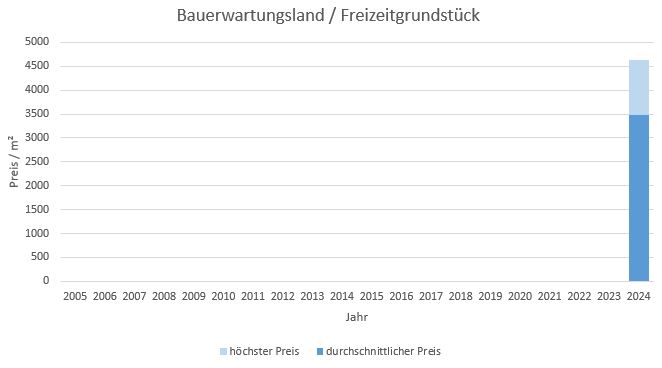 München - Harlaching Bauerwartungsland kaufen verkaufen Preis Bewertung Makler 2019 2020 2021 2022 2023 2024  www.happy-immo.de