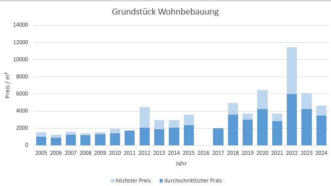 München - Harlaching Grundstück kaufen verkaufen Preis Bewertung Makler 2019 2020 2021 2022 2023 2024 www.happy-immo.de