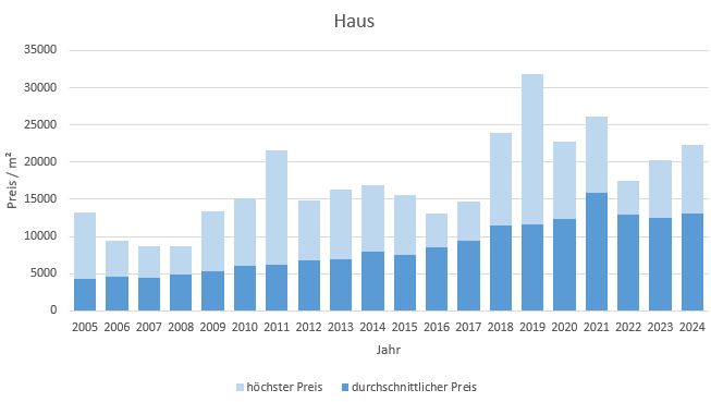 München - Harlaching Haus kaufen verkaufen Preis Bewertung Makler 2019 2020 2021 2022 2023 2024 www.happy-immo.de