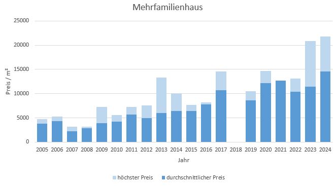 München - Harlaching Mehrfamilienhaus kaufen verkaufen Preis Bewertung Makler 2019 2020 2021 2022 2023 2024 www.happy-immo.de