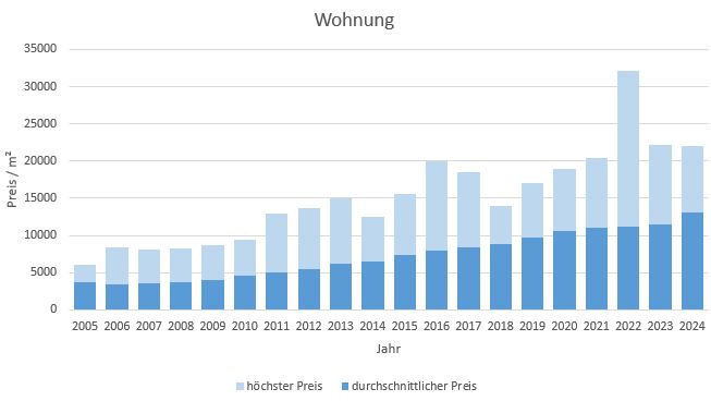 München - Harlaching Wohnung kaufen verkaufen Preis Bewertung Makler 2019 2020 2021 2022 2023 2024 www.happy-immo.de