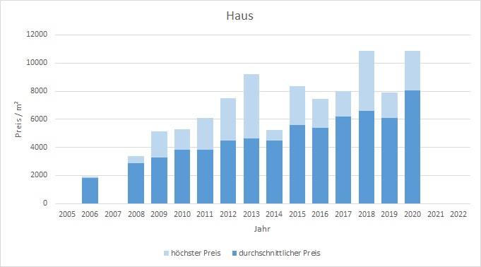 München - Hasenbergl Haus kaufen verkaufen Preis Bewertung Makler 2019 2020 2021 2022 www.happy-immo.de