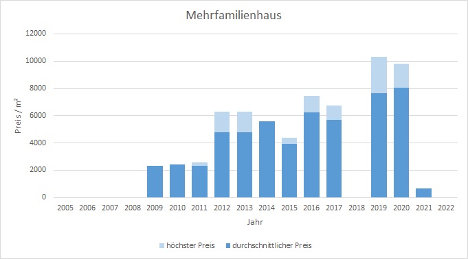 München - Hasenbergl Mehrfamilienhaus kaufen verkaufen Preis Bewertung 2019 2020 2021 2022 Makler www.happy-immo.de