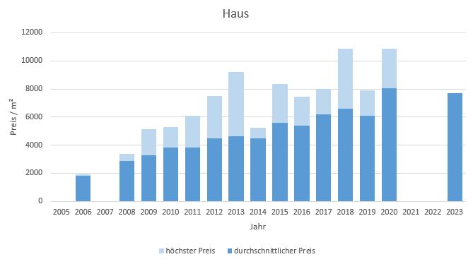 München - Hasenbergl Haus kaufen verkaufen Preis Bewertung Makler 2019 2020 2021 2022 2023 www.happy-immo.de