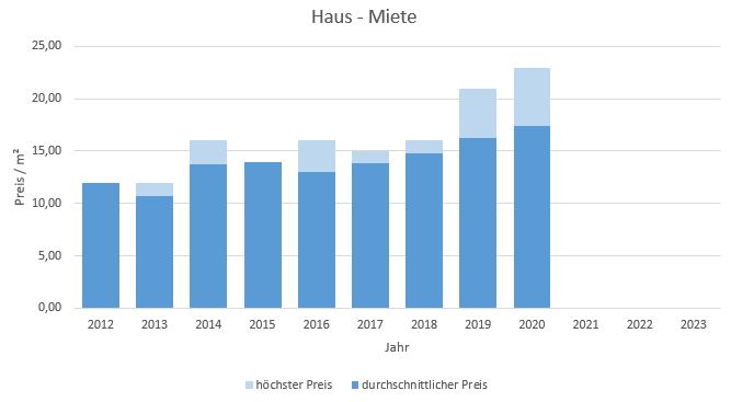 München - Hasenbergl Haus mieten vermieten Preis Bewertung Makler 2019 2020 2021 2022 2023 www.happy-immo.de