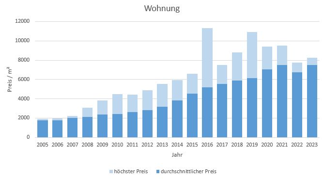 München - Hasenbergl Wohnung kaufen verkaufen Preis Bewertung Makler 2019 2020 2021 2022 2023 www.happy-immo.de