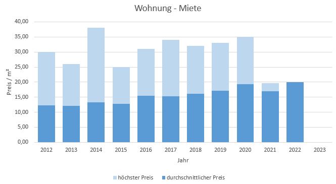 München - Hasenbergl Wohnung mieten vermieten Preis Bewertung Makler 2019 2020 2021 2022 2023 www.happy-immo.de