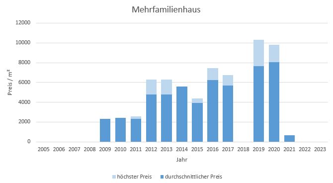 München - Hasenbergl Mehrfamilienhaus kaufen verkaufen Preis Bewertung 2019 2020 2021 2022 2023 Makler www.happy-immo.de