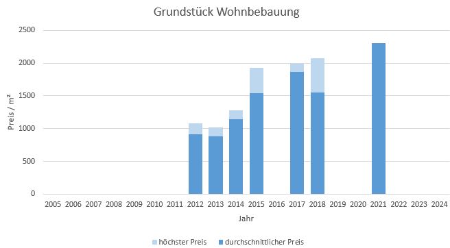 München - Hasenbergl Grundstück kaufen verkaufen Preis Bewertung Makler 2019 2020 2021 2022 2023 2024 www.happy-immo.de