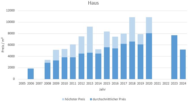 München - Hasenbergl Haus kaufen verkaufen Preis Bewertung Makler 2019 2020 2021 2022 2023 2024 www.happy-immo.de