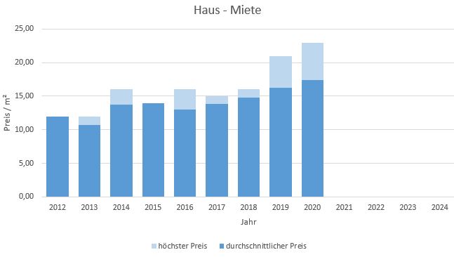 München - Hasenbergl Haus mieten vermieten Preis Bewertung Makler 2019 2020 2021 2022 2023 2024 www.happy-immo.de