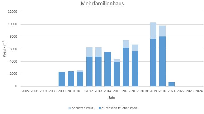 München - Hasenbergl Mehrfamilienhaus kaufen verkaufen Preis Bewertung 2019 2020 2021 2022 2023 2024 Makler www.happy-immo.de