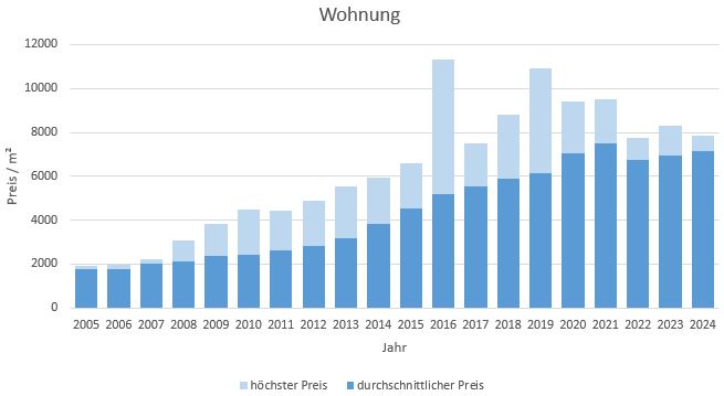 München - Hasenbergl Wohnung kaufen verkaufen Preis Bewertung Makler 2019 2020 2021 2022 2023 2024 www.happy-immo.de