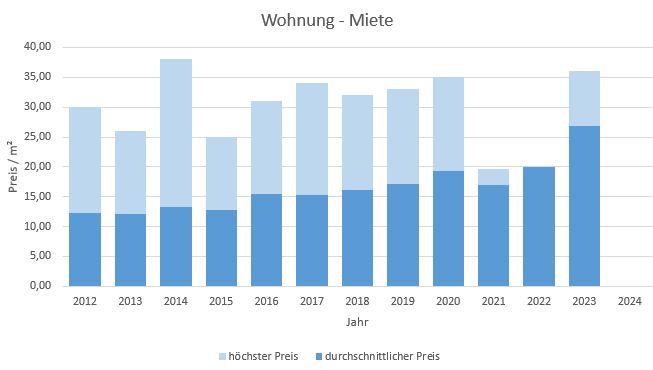 München - Hasenbergl Wohnung mieten vermieten Preis Bewertung Makler 2019 2020 2021 2022 2023 2024 www.happy-immo.de