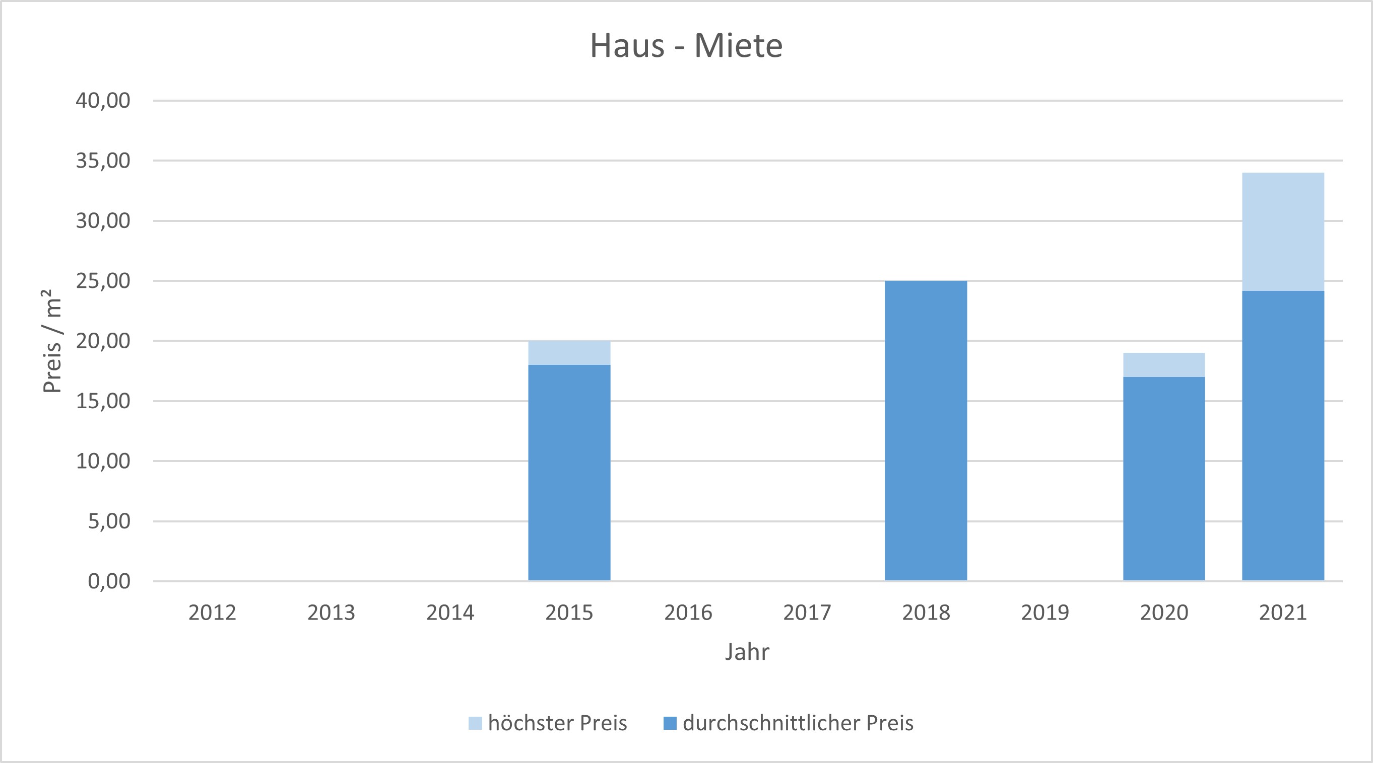 München - Herzogpark Haus mieten vermieten Preis Bewertung Makler  2019 2020 2021 www.happy-immo.de