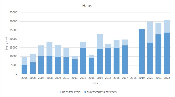 München - Herzogpark Haus kaufen verkaufen Preis Bewertung Makler 2019 2020 2021 2022 www.happy-immo.de