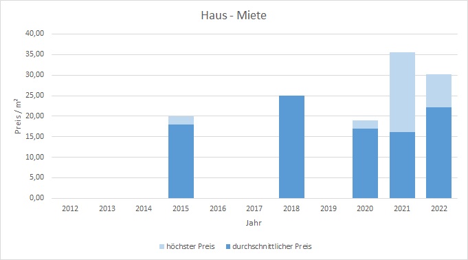 München - Herzogpark Haus mieten vermieten Preis Bewertung Makler  2019 2020 2021 2022 www.happy-immo.de