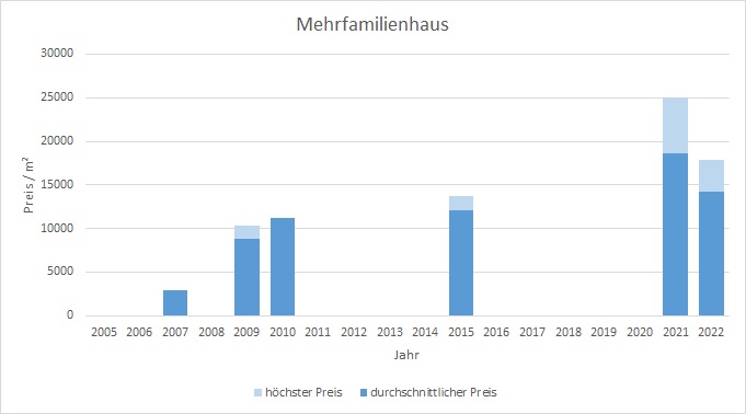 München - Herzogpark mehrfamilienhaus kaufen verkaufen Preis Bewertung Makler 2019 2020 2021 2022 www.happy-immo.de