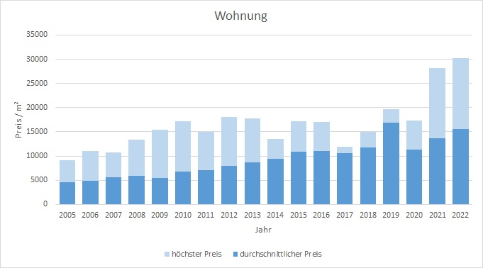 München - Herzogpark Wohnung kaufen verkaufen Preis Bewertung Makler 2019 2020 2021 2022 www.happy-immo.de