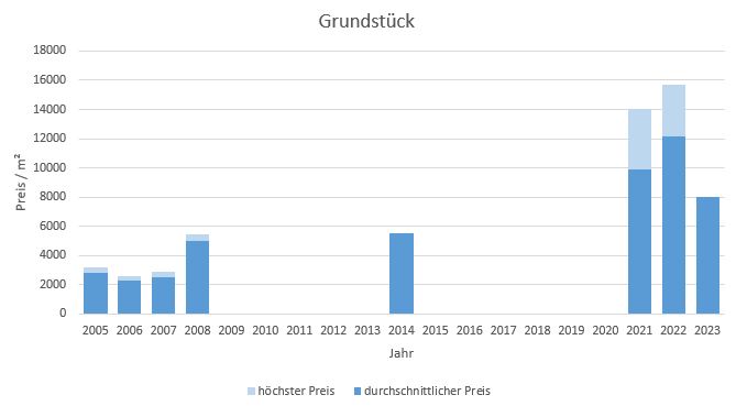 München - Herzogpark Grundstück kaufen verkaufen Preis Bewertung Makler  2019 2020 2021 2022 2023 www.happy-immo.de