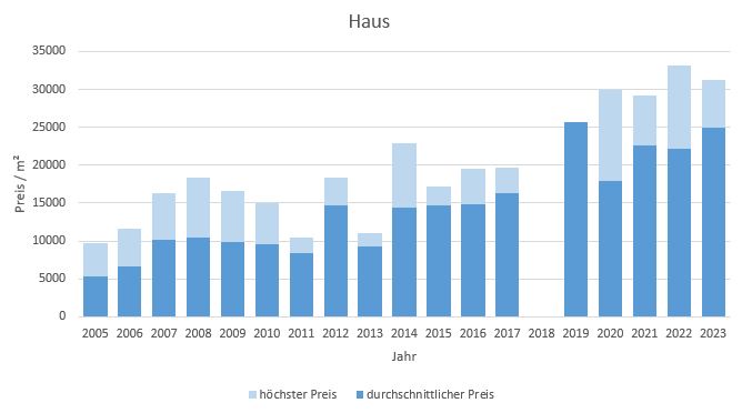 München - Herzogpark Haus kaufen verkaufen Preis Bewertung Makler 2019 2020 2021 2022 2023 www.happy-immo.de
