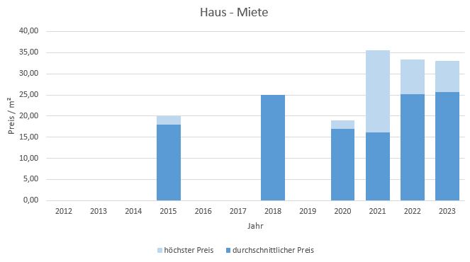 München - Herzogpark Haus mieten vermieten Preis Bewertung Makler  2019 2020 2021 2022 2023 www.happy-immo.de