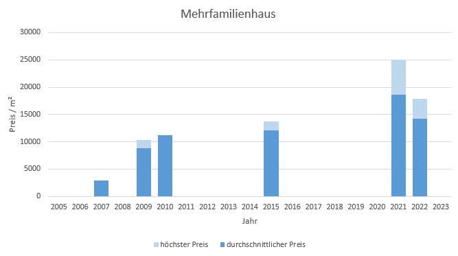 München - Herzogpark mehrfamilienhaus kaufen verkaufen Preis Bewertung Makler 2019 2020 2021 2022 2023 www.happy-immo.de