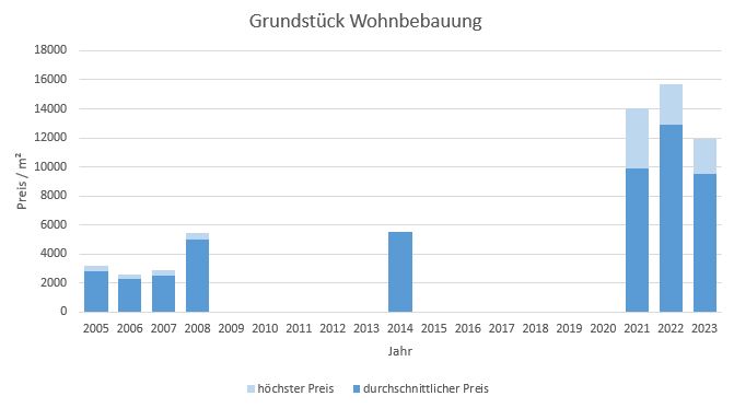 München - Herzogpark Grundstück kaufen verkaufen Preis Bewertung Makler  2019 2020 2021 2022 2023 www.happy-immo.de