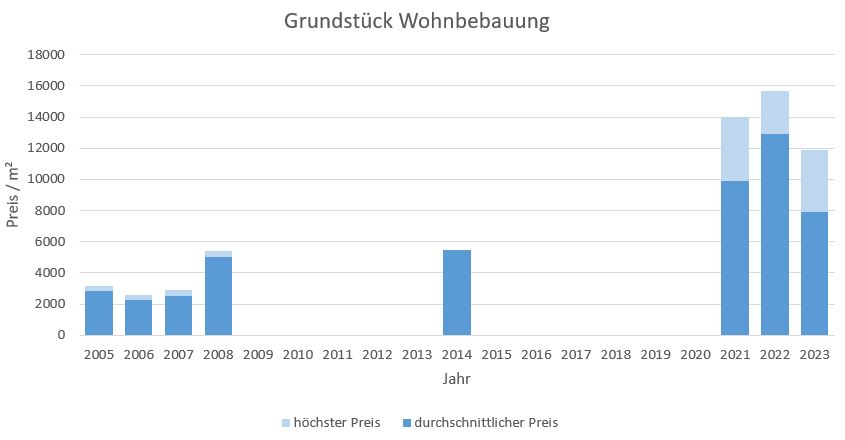 München - Herzogpark Grundstück kaufen verkaufen Preis Bewertung Makler  2019 2020 2021 2022 2023 www.happy-immo.de
