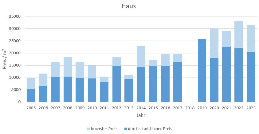 München - Herzogpark Haus kaufen verkaufen Preis Bewertung Makler 2019 2020 2021 2022 2023 www.happy-immo.de