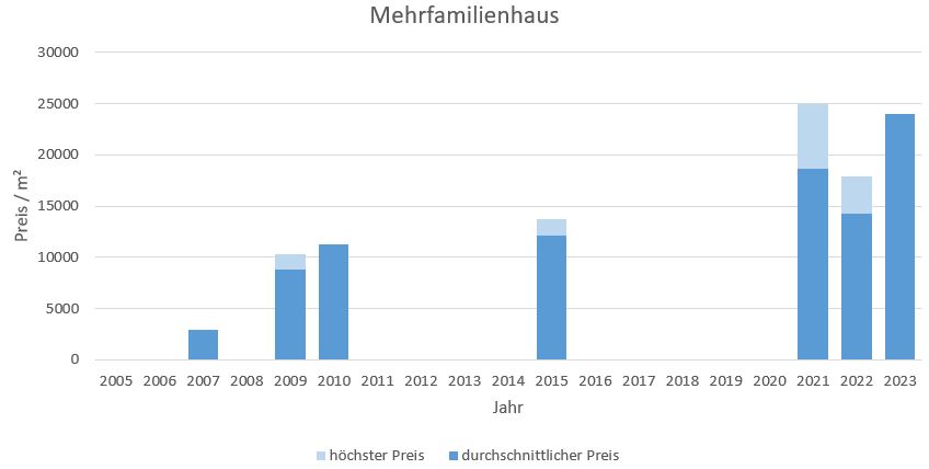 München - Herzogpark mehrfamilienhaus kaufen verkaufen Preis Bewertung Makler 2019 2020 2021 2022 2023 www.happy-immo.de