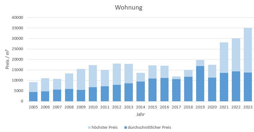München - Herzogpark Wohnung kaufen verkaufen Preis Bewertung Makler 2019 2020 2021 2022 2023 www.happy-immo.de